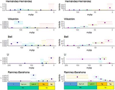 Geographical and life-history traits associated with low and high species richness across angiosperm families